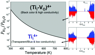 Graphical abstract: Hydrogen-free defects in hydrogenated black TiO2