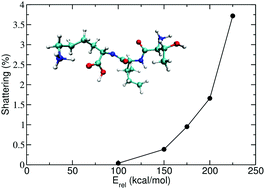 Graphical abstract: Threshold for shattering fragmentation in collision-induced dissociation of the doubly protonated tripeptide TIK(H+)2