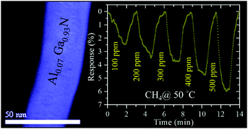 Graphical abstract: Native defect-assisted enhanced response to CH4 near room temperature by Al0.07Ga0.93N nanowires