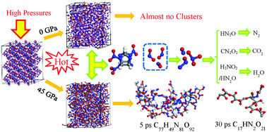 Graphical abstract: Effect of density on the thermal decomposition mechanism of ε-CL-20: a ReaxFF reactive molecular dynamics simulation study