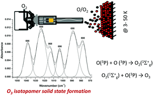 Graphical abstract: Formation of ozone by solid state reactions