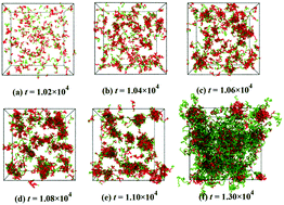 Graphical abstract: Polymerization-induced polymer aggregation or polymer aggregation-enhanced polymerization? A computer simulation study