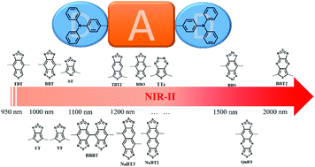 Graphical abstract: Theoretical exploitation of acceptors based on benzobis(thiadiazole) and derivatives for organic NIR-II fluorophores