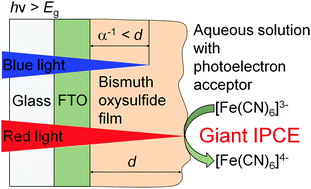 Graphical abstract: Bismuth oxysulfide film electrodes with giant incident photon-to-current conversion efficiency: the dynamics of properties with deposition time