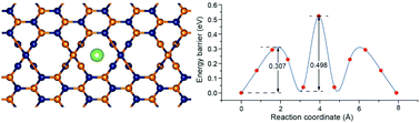 Graphical abstract: Multiporous sp2-hybridized boron nitride (d-BN): stability, mechanical properties, lattice thermal conductivity and promising application in energy storage