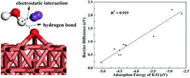 Graphical abstract: Water dissociation on K2O-pre-adsorbed transition metals: a systematic theoretical study