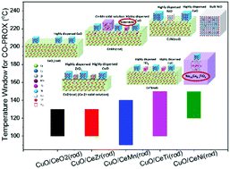 Graphical abstract: Doping effect of transition metals (Zr, Mn, Ti and Ni) on well-shaped CuO/CeO2(rods): nano/micro structure and catalytic performance for selective oxidation of CO in excess H2