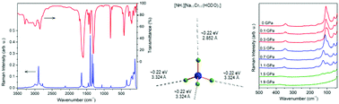 Graphical abstract: Heterometallic perovskite-type metal–organic framework with an ammonium cation: structure, phonons, and optical response of [NH4]Na0.5CrxAl0.5−x(HCOO)3 (x = 0, 0.025 and 0.5)