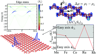 Graphical abstract: Quantum anomalous Hall effect in metal-bis(dithiolene), magnetic properties, doping and interfacing graphene