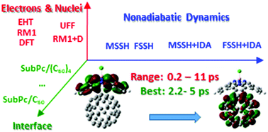 Graphical abstract: Charge transfer dynamics at the boron subphthalocyanine chloride/C60 interface: non-adiabatic dynamics study with Libra-X