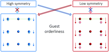 Graphical abstract: Enhancement of the guest orderliness in a low-symmetric perovskite-type metal–organic framework influenced by Jahn–Teller distortion