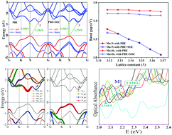 Graphical abstract: Improved visible-light absorbance of monolayer MoS2 on AlN substrate and its angle-dependent electronic structures