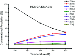Graphical abstract: Hydration of 3-hydroxy-4,4-dimethylglutaric acid with dimethylamine complex and its atmospheric implications