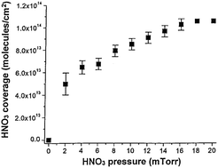 Graphical abstract: Comment on “Investigations on HONO formation from photolysis of adsorbed HNO3 on quartz glass surfaces” by S. Laufs and J. Kleffmann, Phys. Chem. Chem. Phys., 2016, 18, 9616