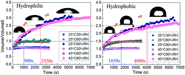 Graphical abstract: Water vapor uptake into hygroscopic lithium bromide desiccant droplets: mechanisms of droplet growth and spreading