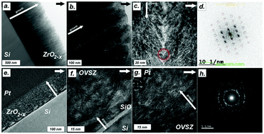 Graphical abstract: Near interface ionic transport in oxygen vacancy stabilized cubic zirconium oxide thin films