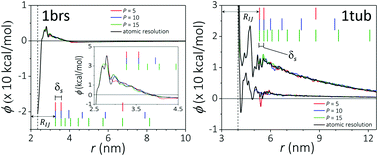 Graphical abstract: Self-adaptive multiscaling algorithm for efficient simulations of many-protein systems in crowded conditions