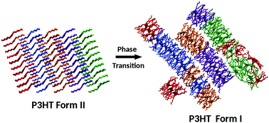 Graphical abstract: Atomistic modelling of entropy driven phase transitions between different crystal modifications in polymers: the case of poly(3-alkylthiophenes)