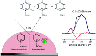 Graphical abstract: Resolving X-ray photoelectron spectra of ionic liquids with difference spectroscopy