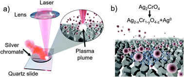 Graphical abstract: Laser and electron beam-induced formation of Ag/Cr structures on Ag2CrO4