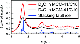 Graphical abstract: Ice crystallization observed in highly supercooled confined water