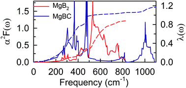 Graphical abstract: First-principles prediction of phonon-mediated superconductivity in XBC (X = Mg, Ca, Sr, Ba)