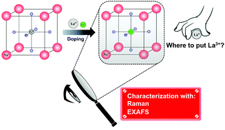 Graphical abstract: The atomic-scale structure of LaCrO3–NaTaO3 solid solution photocatalysts with enhanced electron population
