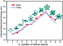 Graphical abstract: Structural evolution and electronic properties of CoSin− (n = 3–12) clusters: mass-selected anion photoelectron spectroscopy and quantum chemistry calculations