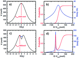 Graphical abstract: Dynamical resonances in chemical reactions