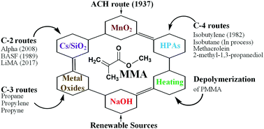 Graphical abstract: Catalysis for the synthesis of methacrylic acid and methyl methacrylate