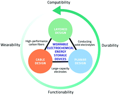 Graphical abstract: Electrochemical energy storage devices for wearable technology: a rationale for materials selection and cell design