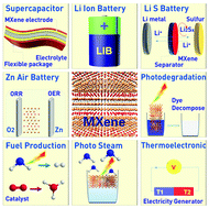 Graphical abstract: Applications of 2D MXenes in energy conversion and storage systems