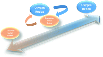 Graphical abstract: Cationic and anionic redox in lithium-ion based batteries