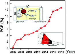 Graphical abstract: Quantum dot-sensitized solar cells