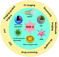 Graphical abstract: Optical nano-agents in the second near-infrared window for biomedical applications