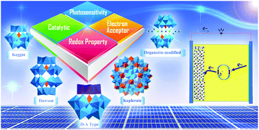 Graphical abstract: Polyoxometalates in dye-sensitized solar cells