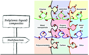 Graphical abstract: Poly(ionic liquid) composites