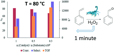 Graphical abstract: Ultra-fast and selective oxidation of styrene to benzaldehyde catalyzed by a C-scorpionate Cu(ii) complex