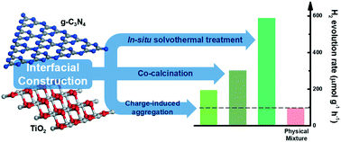 Graphical abstract: Comparison of TiO2 and g-C3N4 2D/2D nanocomposites from three synthesis protocols for visible-light induced hydrogen evolution