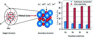 Graphical abstract: Polyoxometalate catalysts with co-substituted VO2+ and transition metals and their catalytic performance for the oxidation of isobutane