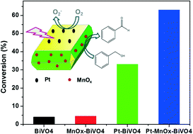 Graphical abstract: Spatial separation of dual-cocatalysts on bismuth vanadate for selective aerobic oxidation of benzylalcohols to benzaldehydes under visible light irradiation