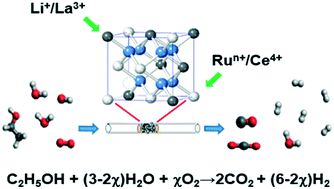 Graphical abstract: Metal substituted pyrochlore phase LixLa2−xCe1.8Ru0.2O7−δ (x = 0.0–0.6) as an effective catalyst for oxidative and auto-thermal steam reforming of ethanol