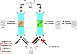 Graphical abstract: The effect of potassium on Cu/Al2O3 catalysts for the hydrogenation of 5-hydroxymethylfurfural to 2,5-bis(hydroxymethyl)furan in a fixed-bed reactor