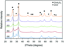 Graphical abstract: Catalytic deoxygenation of C18 fatty acid over supported metal Ni catalysts promoted by the basic sites of ZnAl2O4 spinel phase