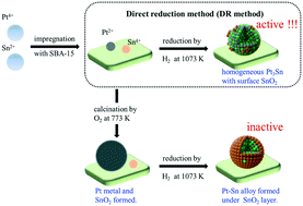 Graphical abstract: The importance of direct reduction in the synthesis of highly active Pt–Sn/SBA-15 for n-butane dehydrogenation