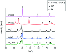 Graphical abstract: Synergistic effect of Mo–W carbides on selective hydrodeoxygenation of guaiacol to oxygen-free aromatic hydrocarbons