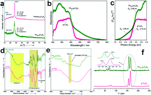 Graphical abstract: Phenyl-grafted carbon nitride semiconductor for photocatalytic CO2-reduction and rapid degradation of organic dyes