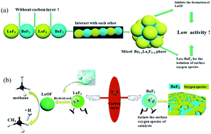 Graphical abstract: Synergistic catalysis of carbon-partitioned LaF3–BaF2 composites for the coupling of CH4 with CHF3 to VDF