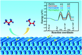 Graphical abstract: The role of H2S addition on Pt/Al2O3 catalyzed propane dehydrogenation: a mechanistic study