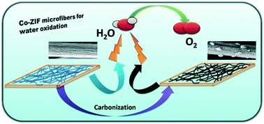 Graphical abstract: Electrospun cobalt-ZIF micro-fibers for efficient water oxidation under unique pH conditions